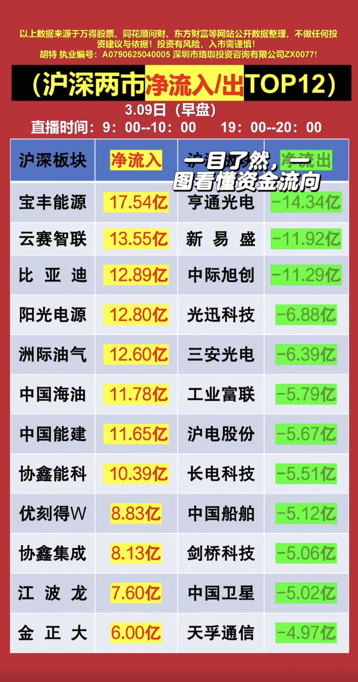3.9周一主力大资金抢筹+人气榜！资金抢筹焦点：1.油气、射孔技术