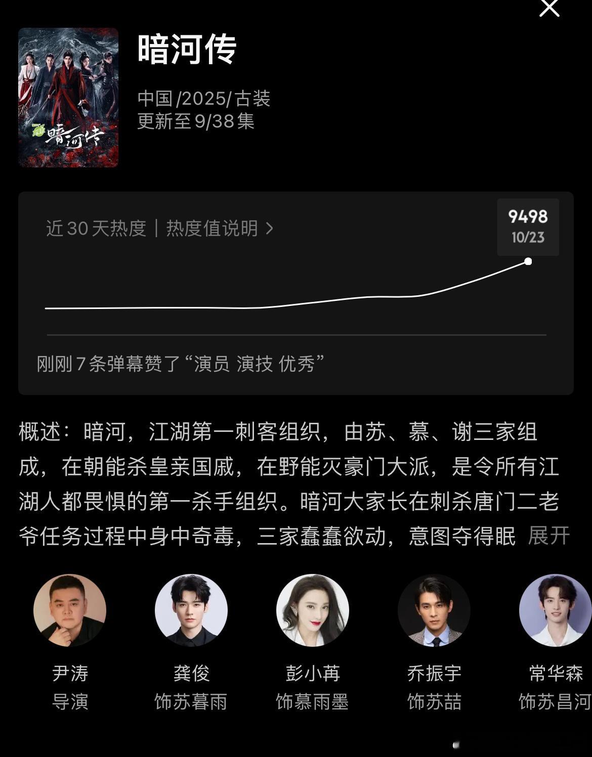 龚俊暗河传开播第三天热度极限卡九，9498；热度破9500得在0点之后了，预计