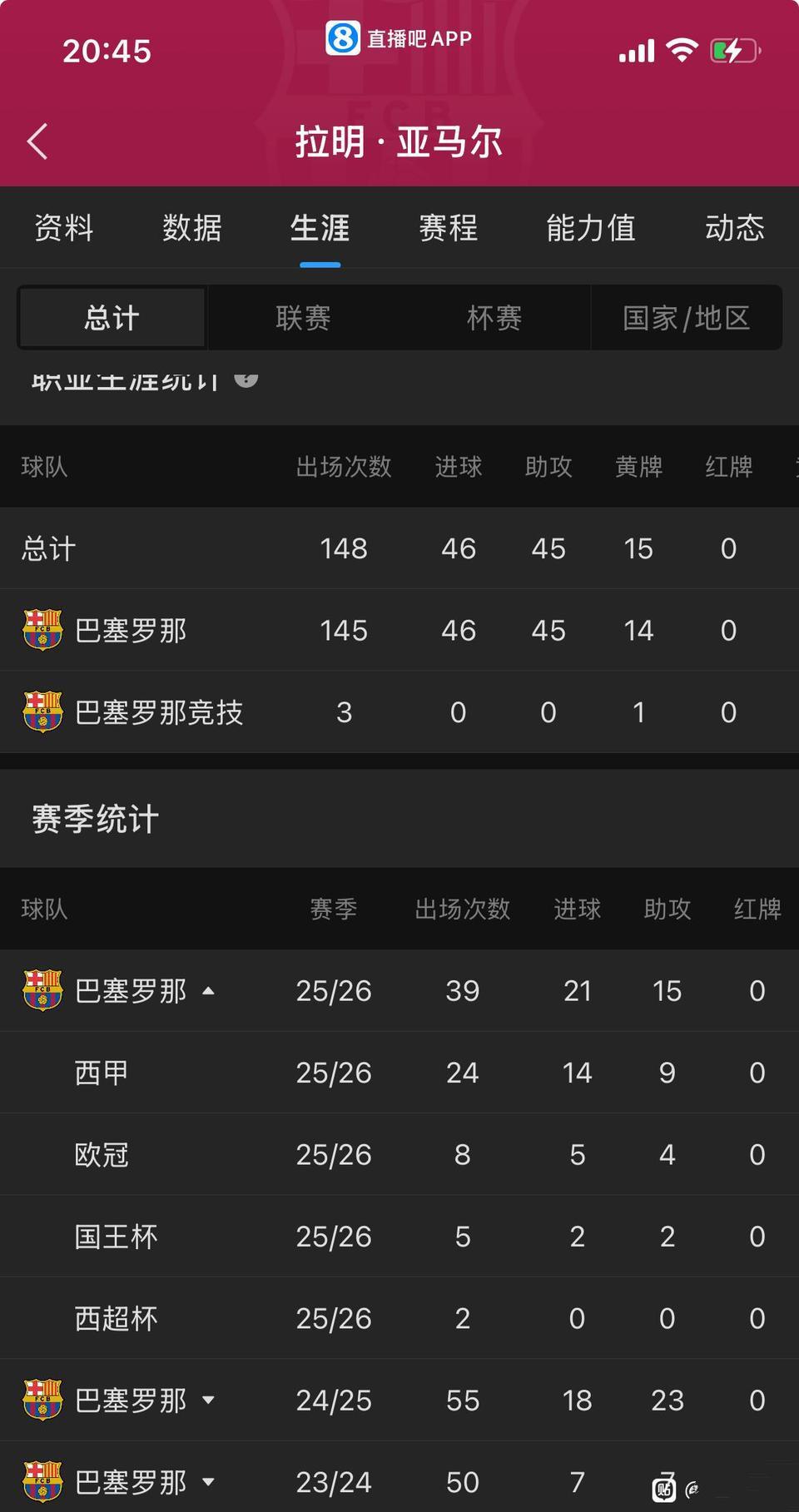 今年亚马尔比去年厉害，18岁达到巅峰了。16岁是前年，在巴萨第一年7球7助攻