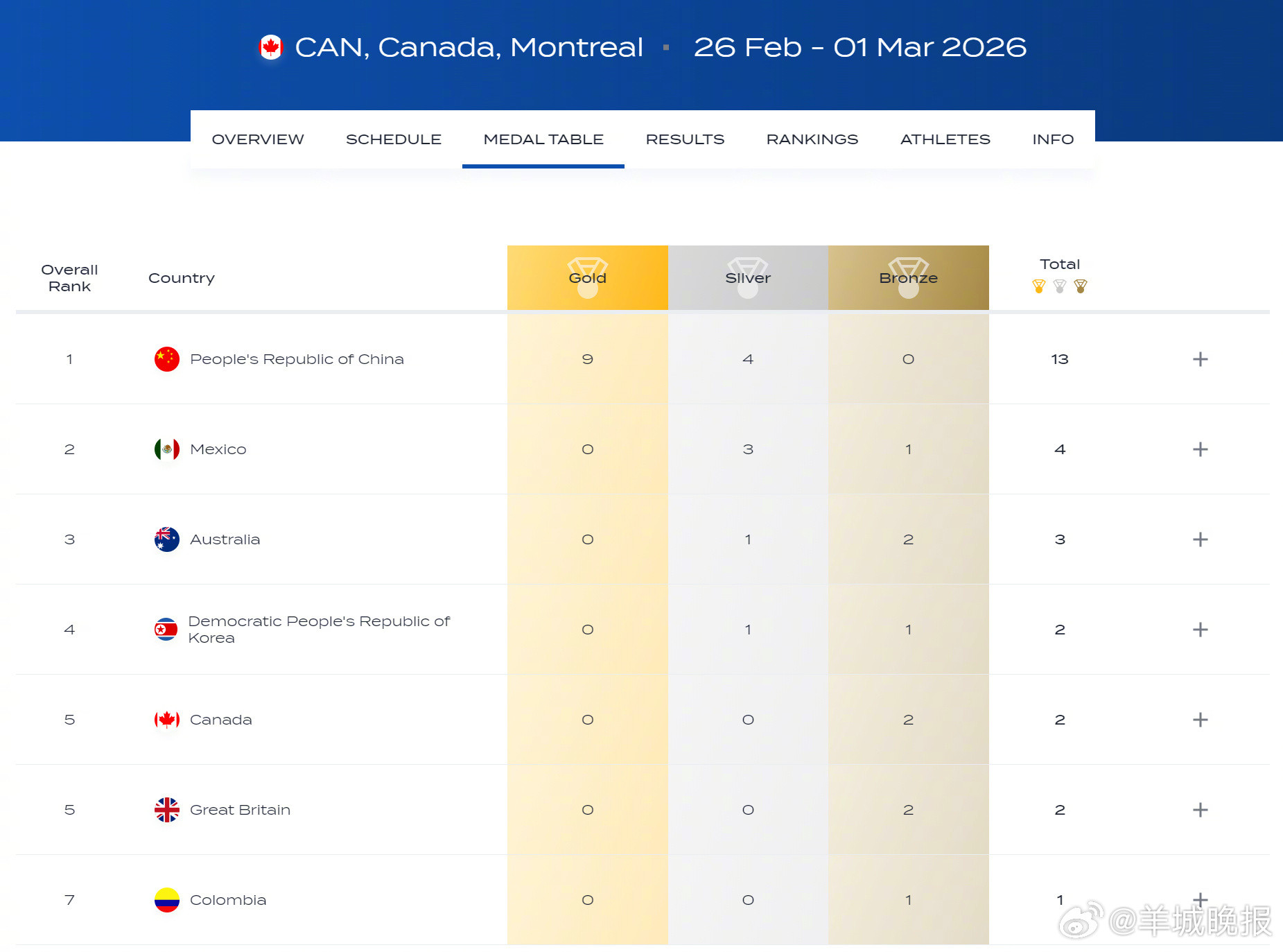 #中国跳水梦之队金牌榜列首位#【世界泳联跳水世界杯加拿大站，#中国队9金4银完美