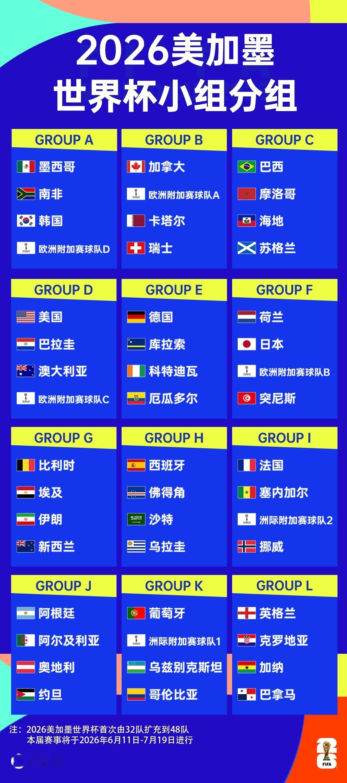 世界杯分组确定！中国队在看台！2026年美加墨世界杯小组赛抽签仪式结束，世界