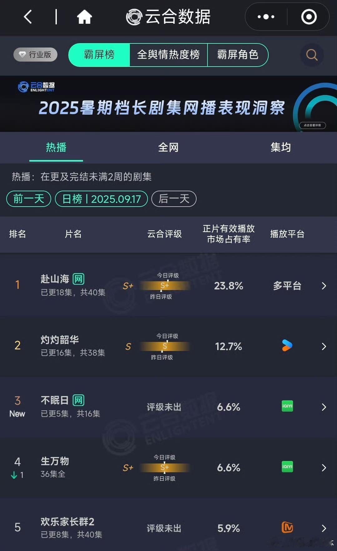 不眠日首日云合6.6%谁还没关注《不眠日》的首播数据啊？首日云合直接破6.6%