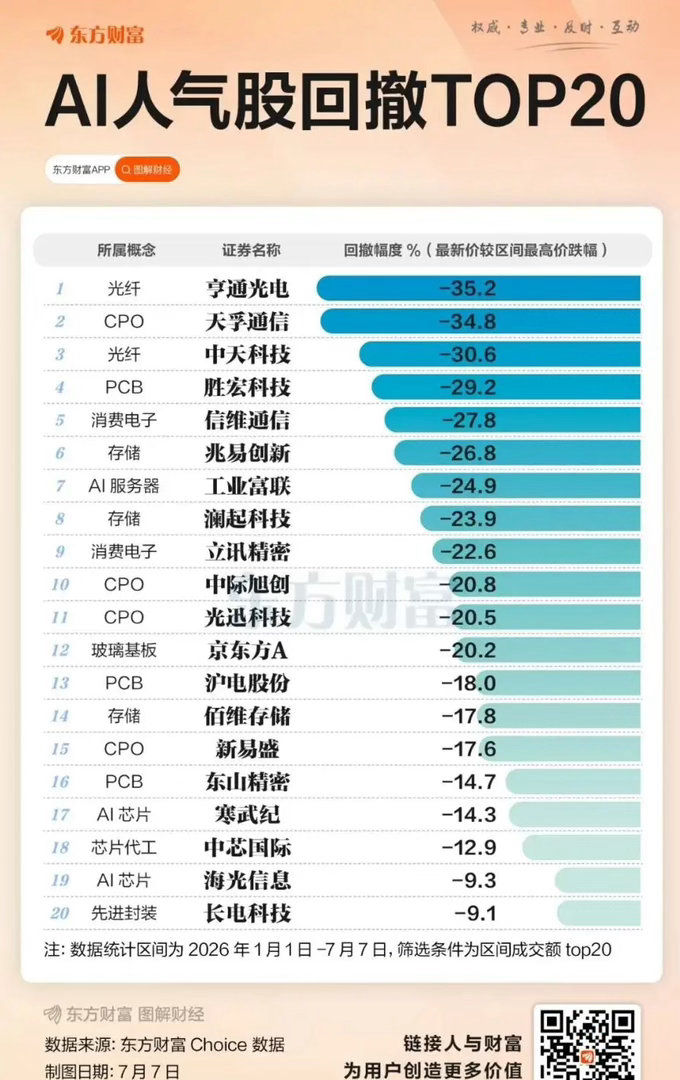 六月底以来，科技股这波回撤可太猛了！截止7月7日，科创50自最高点回撤11.2%