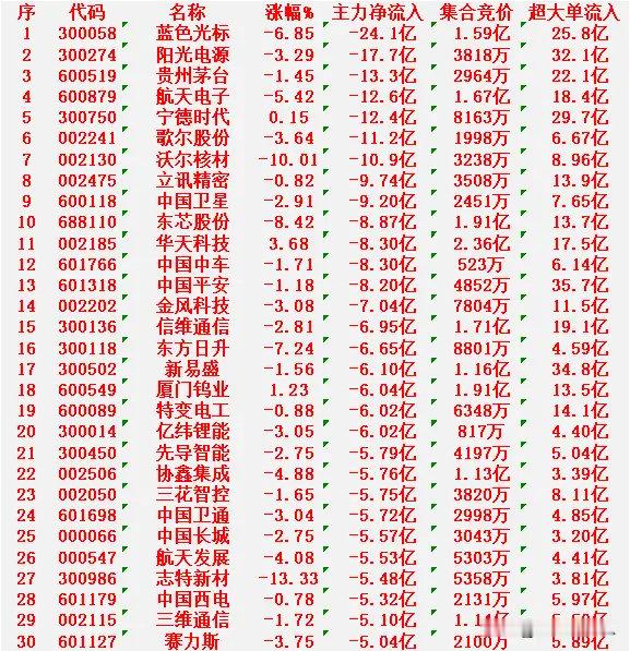 1月28日收盘，主力资金，已经大幅卖出的30名单：蓝色光标：净流入-24.1亿