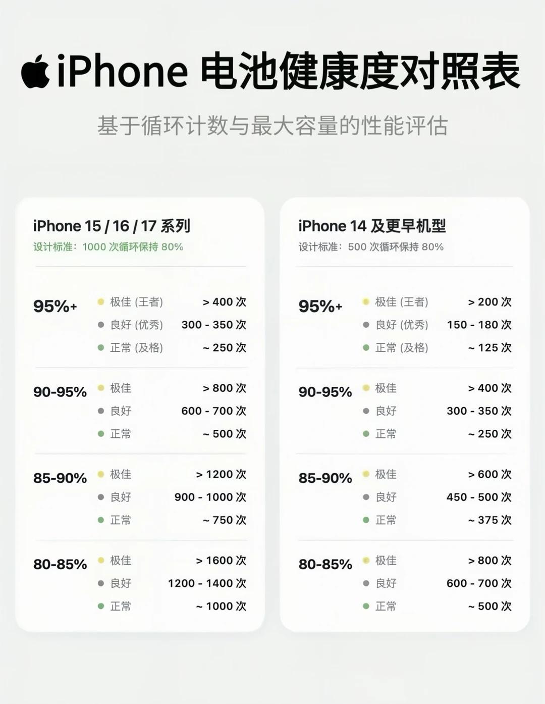 不同版本iPhone电池寿命🔋拒绝电池焦虑👉新机（15/16/17系列）