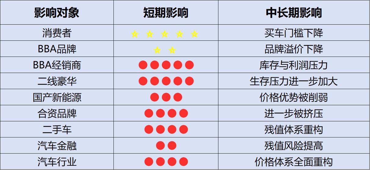 BBA又降价了，在禁止价格战的口号下，奔驰宝马奥迪还在继续降价！真正重要的不是“