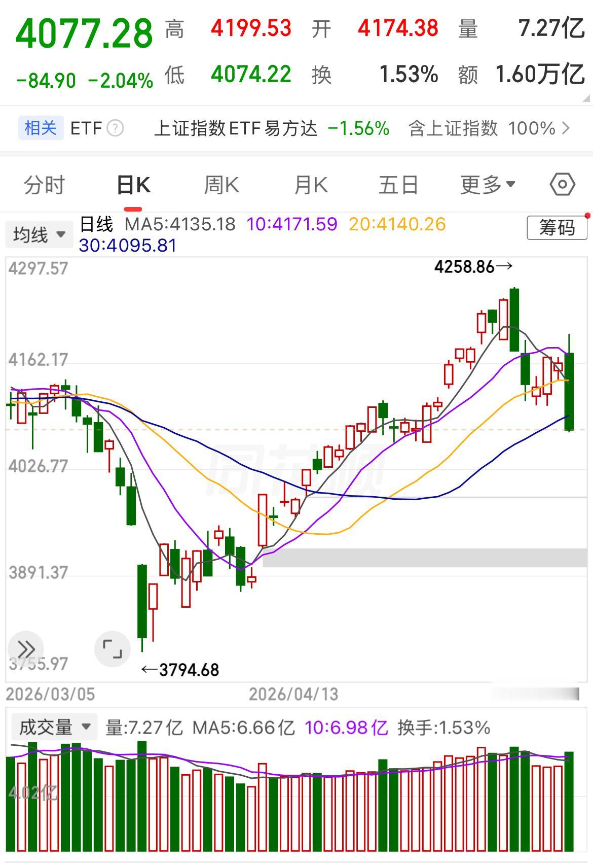 发生了什么？大盘放量大跌2.04%，直接跌破30日线和4100点，对于4067