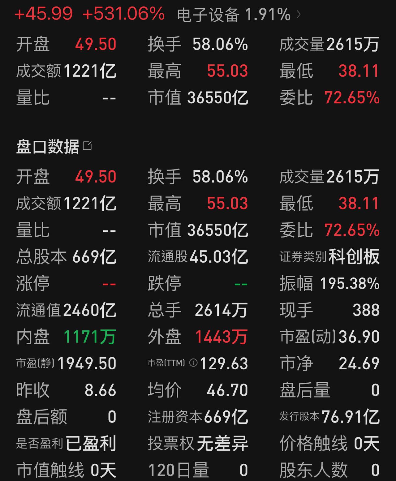 一早上就是60％的换手率！这恐怕与开盘15分钟那一波急跌有很大关系：开盘符合预