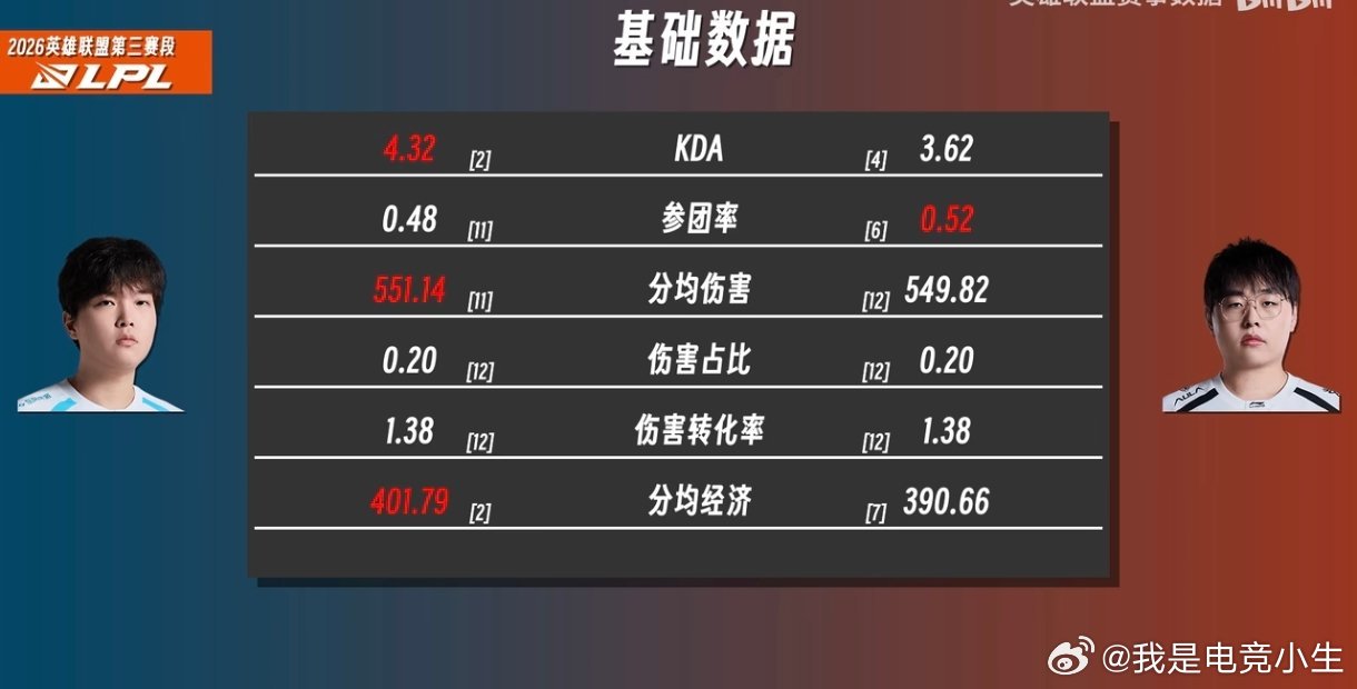 看一下Bin和呼吸的赛前数据，互有胜负！两人伤害占比、伤害转化率竟然一模一样！B