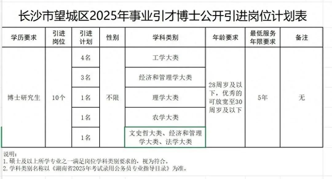 太过分！今天看到湖南长沙望江区招聘博士，居然要求博士毕业28岁。因为按照目前教育