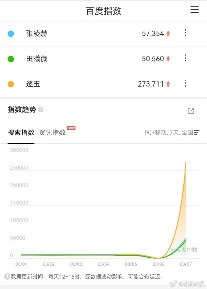 逐玉次日百指张凌赫、田曦薇《逐玉》次日百指达273711，两人的个人百指分别是5