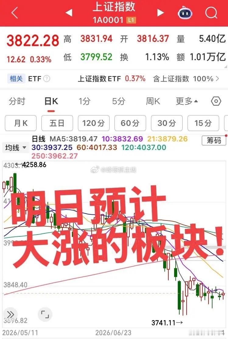 明日预计大涨的板块！第一个板块，中药创新药板块，低位调整结束，明日板块预计继续强