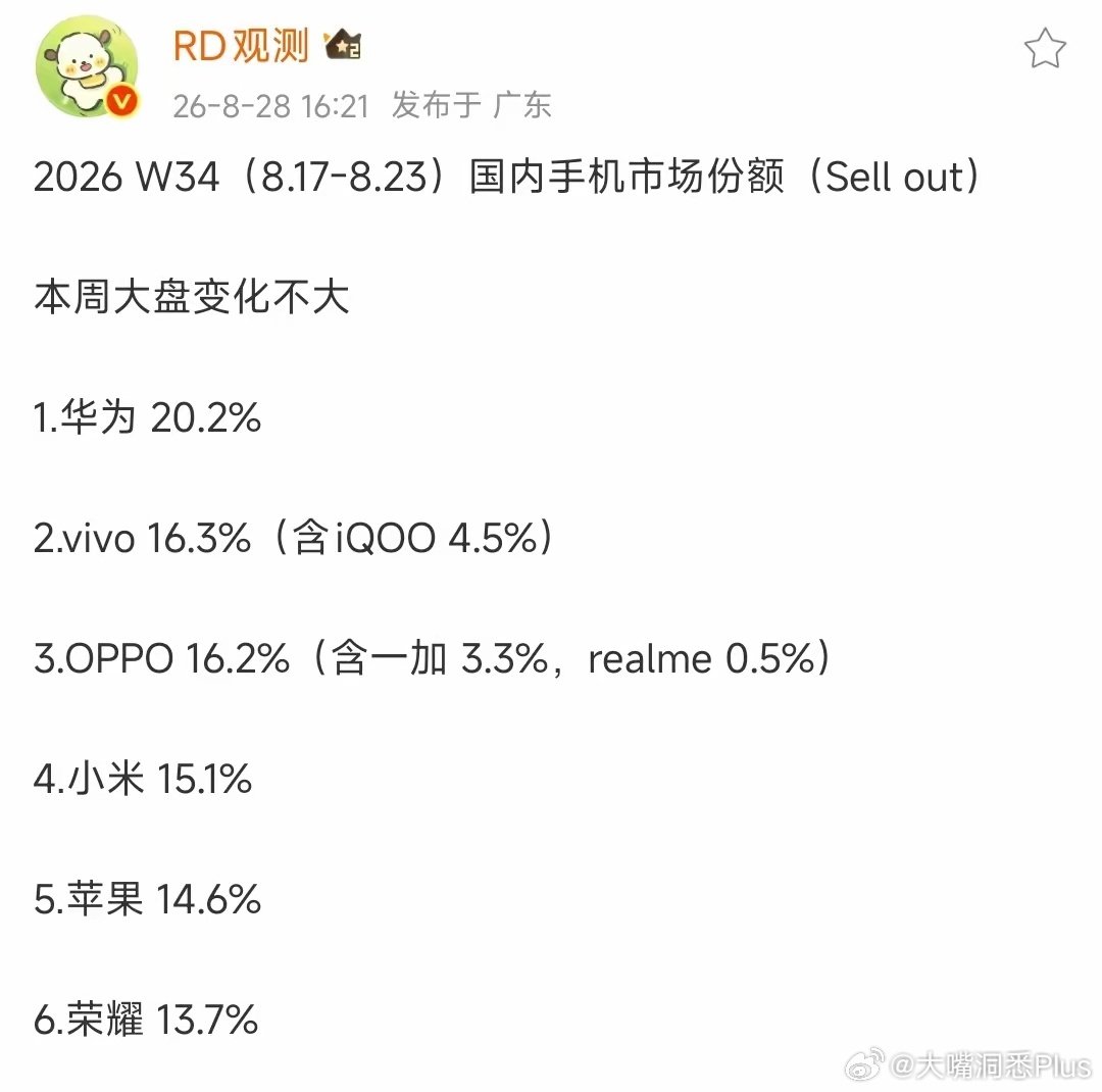 2026年W34国内手机周销份额出炉，华为继续以20.2%领跑，vivo和OPPO紧随其后，小米15