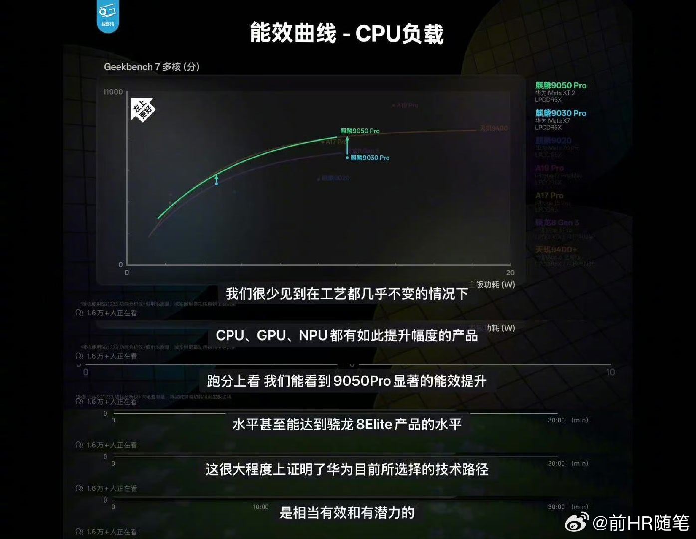 看极客湾对麒麟9050Pro实测数据，除了性能全方面提升巨大外，还验证几个观点：