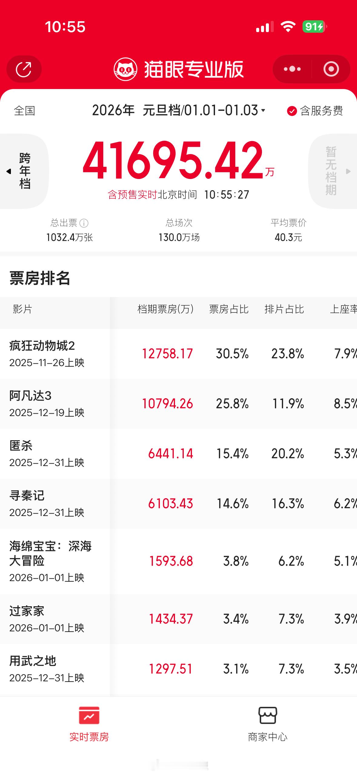 元旦档票房目前元旦档票房top3🏅《疯狂动物城2》，近1.3亿🥈《阿凡达3》