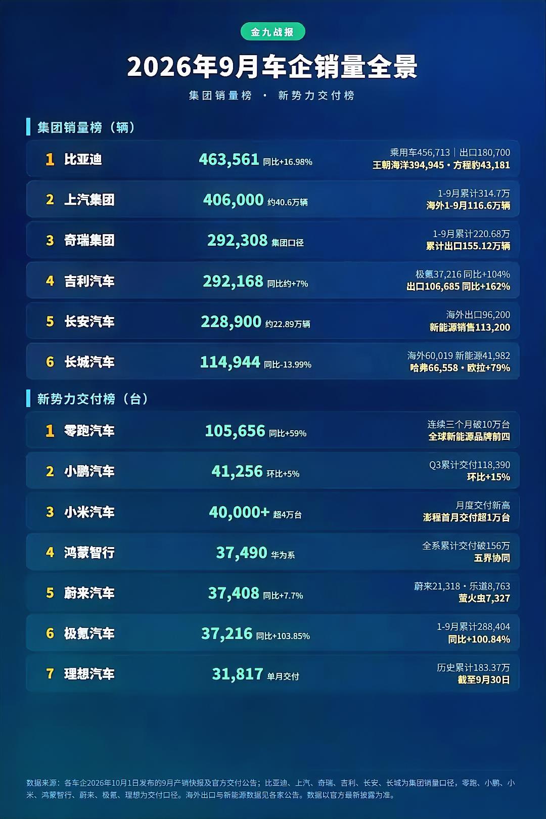 2026年9月车企销量出炉！第一名断层领跑，新势力格局大变金九成绩单新鲜出