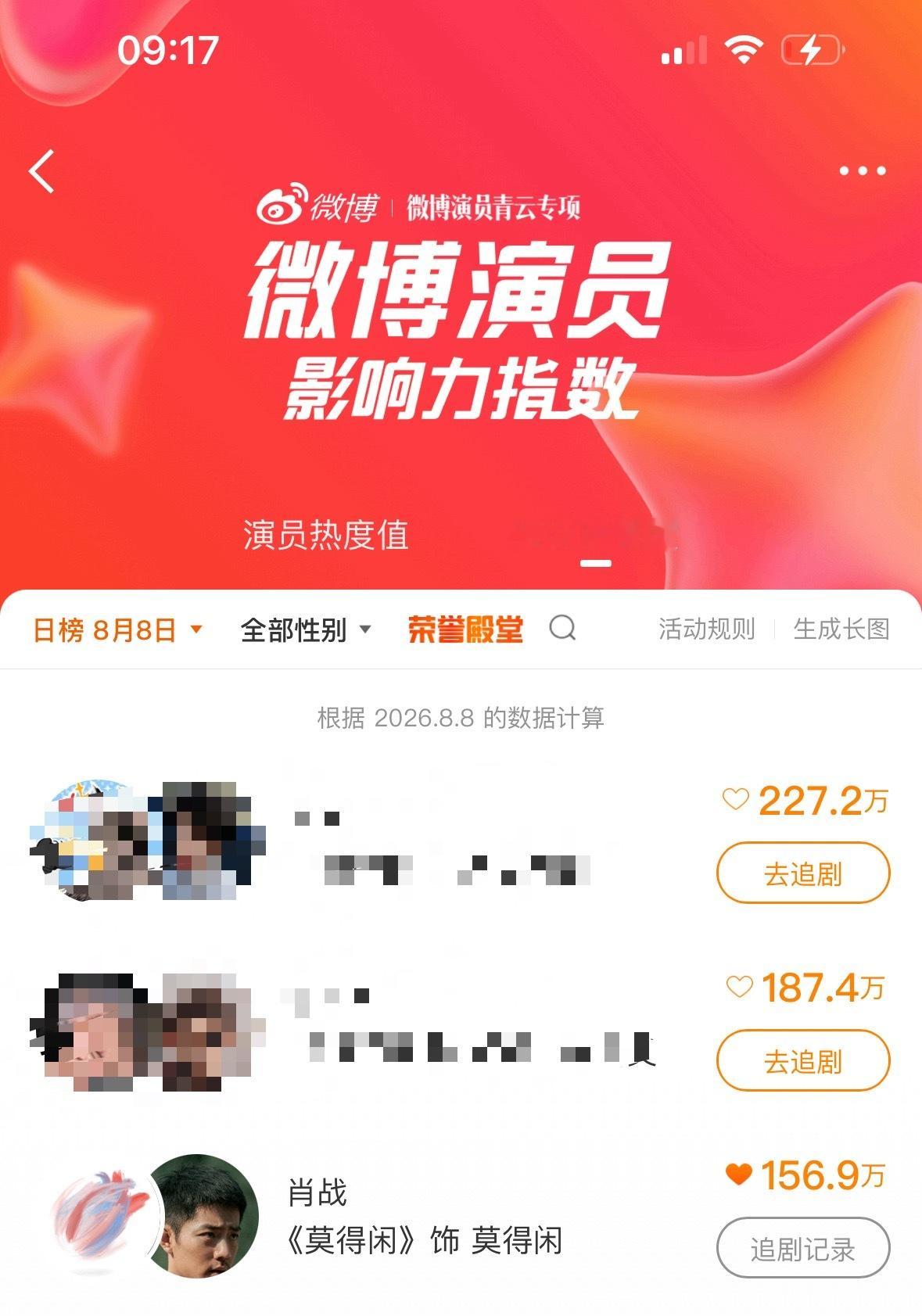 肖战肖战莫得闲微博演员影响力指数大家继续投赞赞只要第一名哦☝️第一名是有曝光