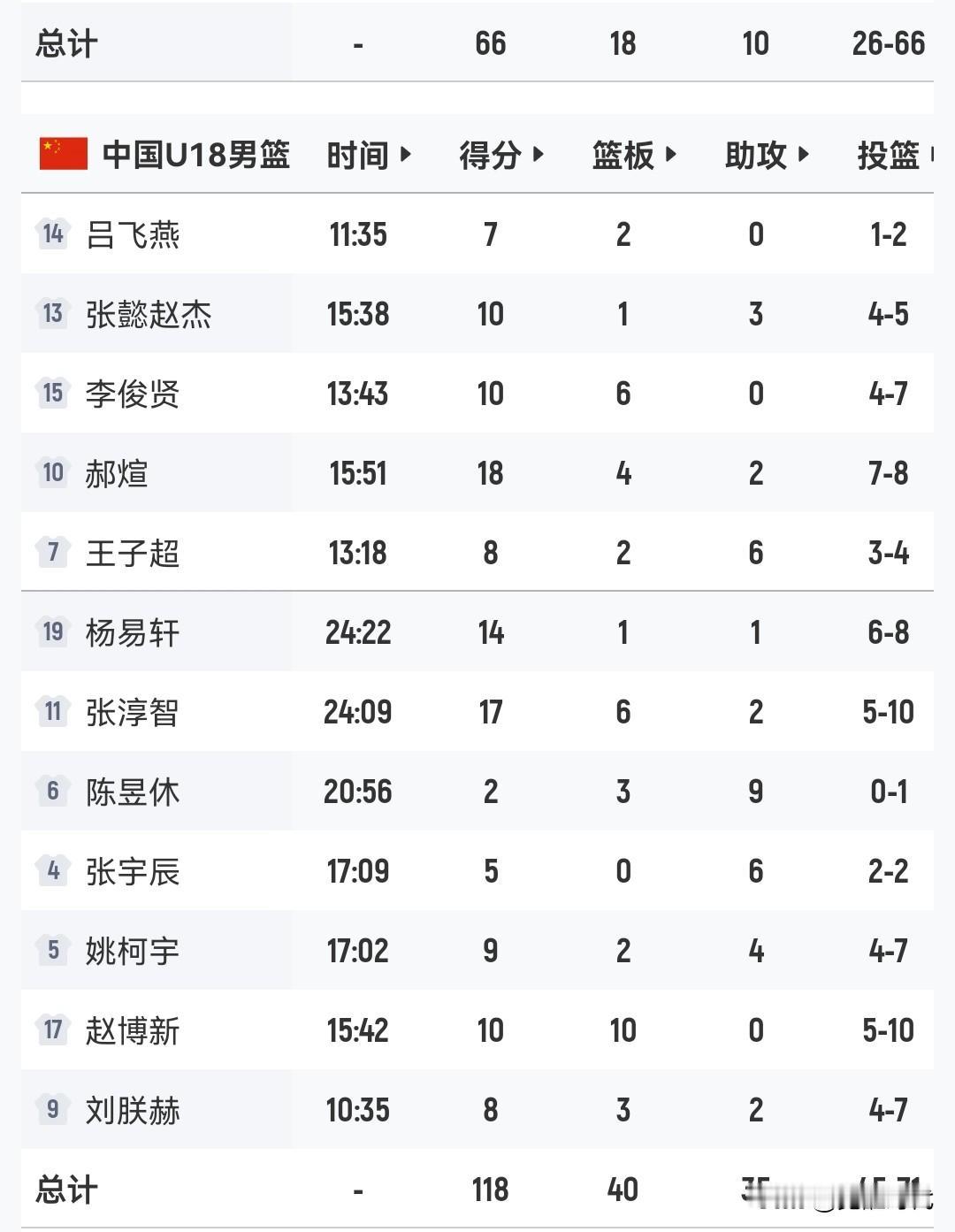 中国男篮118-66卡塔尔男篮18岁男篮亚洲杯小组赛