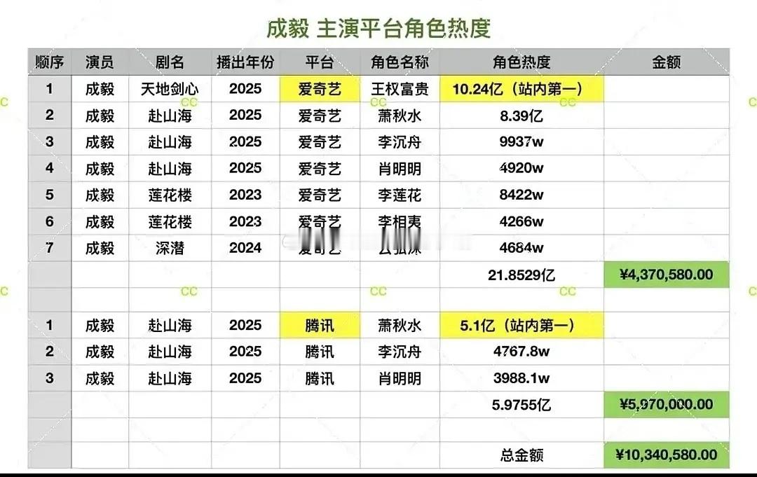 成毅不仅仅云包场最高，🐧🥝平台角色热度居然都是平台最高