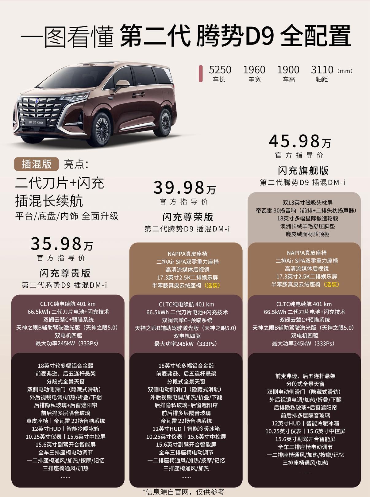 第二代腾势D9正式上市了，插混DM-i版起售价为35.98-45.98万元，纯电