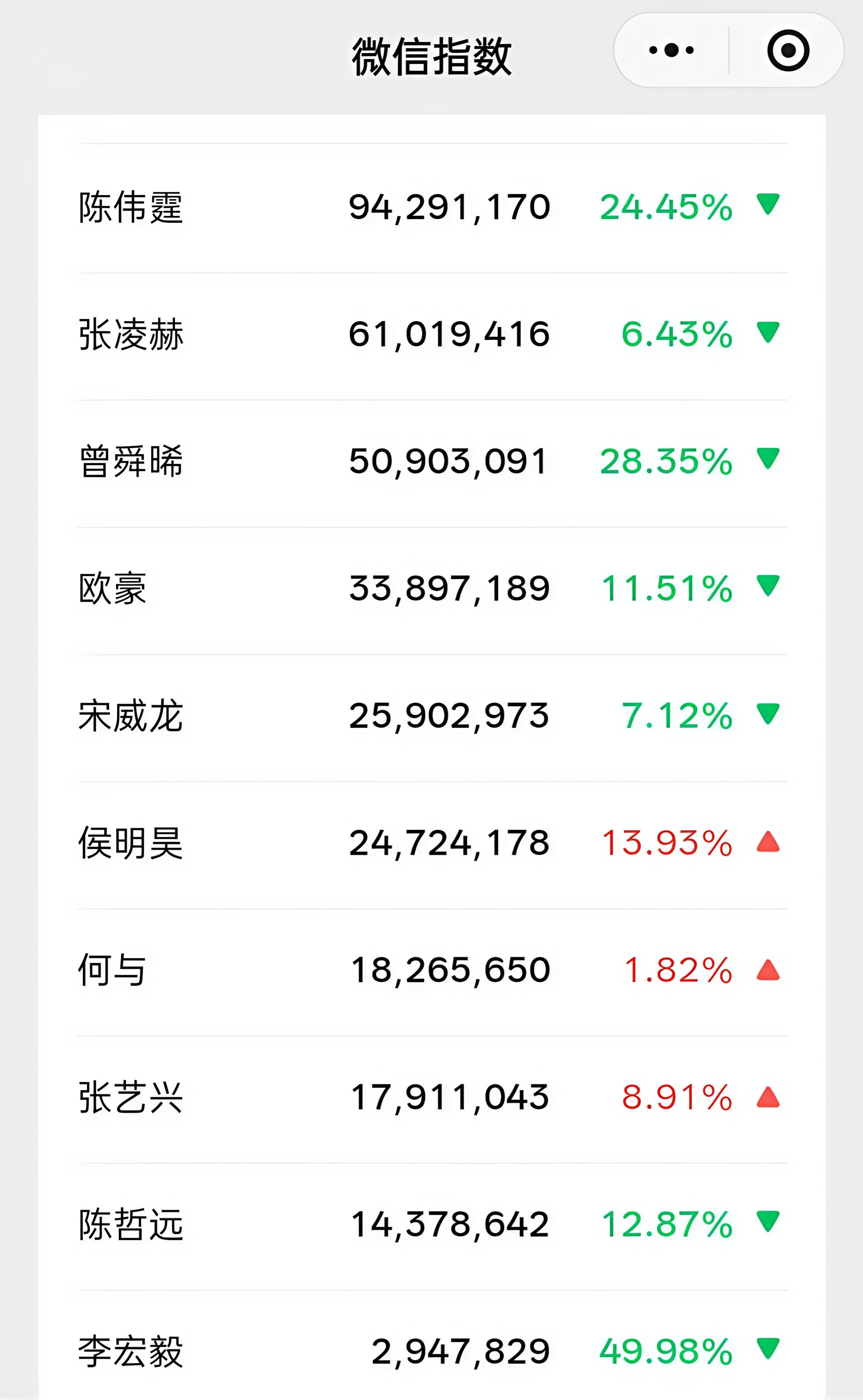 在播影视剧男演员热度指数排名top10陈伟霆这素又爆了吧！感觉威廉只要不碰古装剧