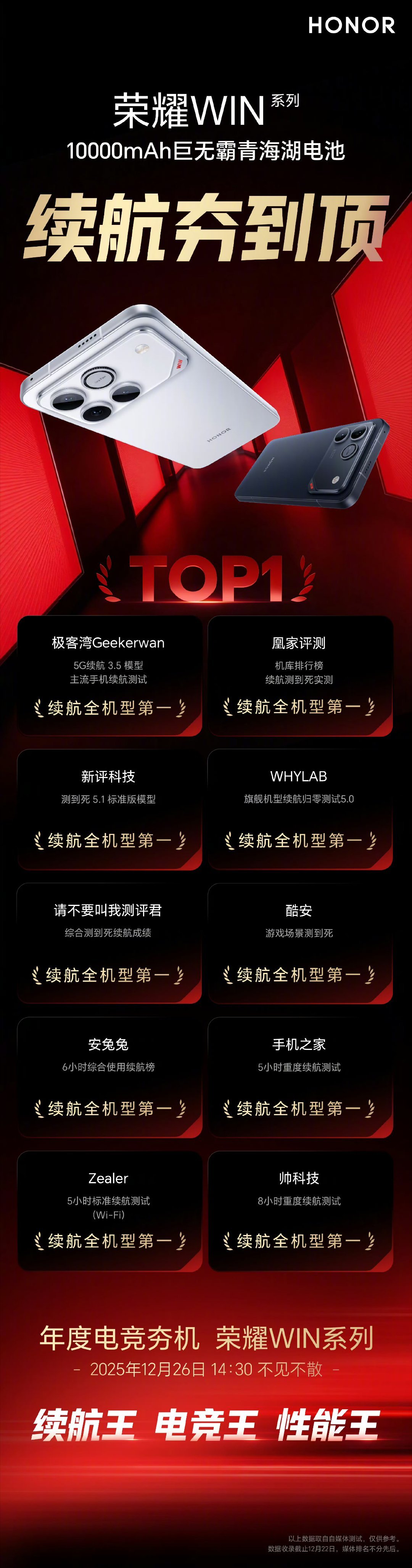 荣耀WIN系列续航10000夯到顶！荣耀WIN系列荣获多家权威媒体榜单续航TOP