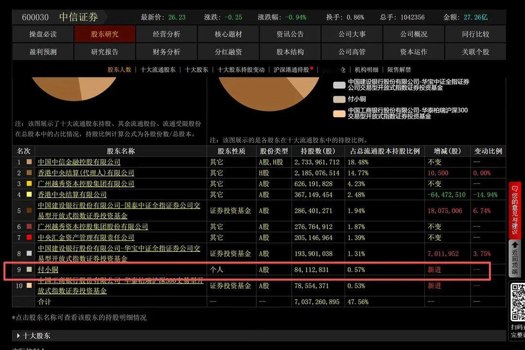 牛散果然是牛散啊，20亿进入中信十大股东，历史罕见！