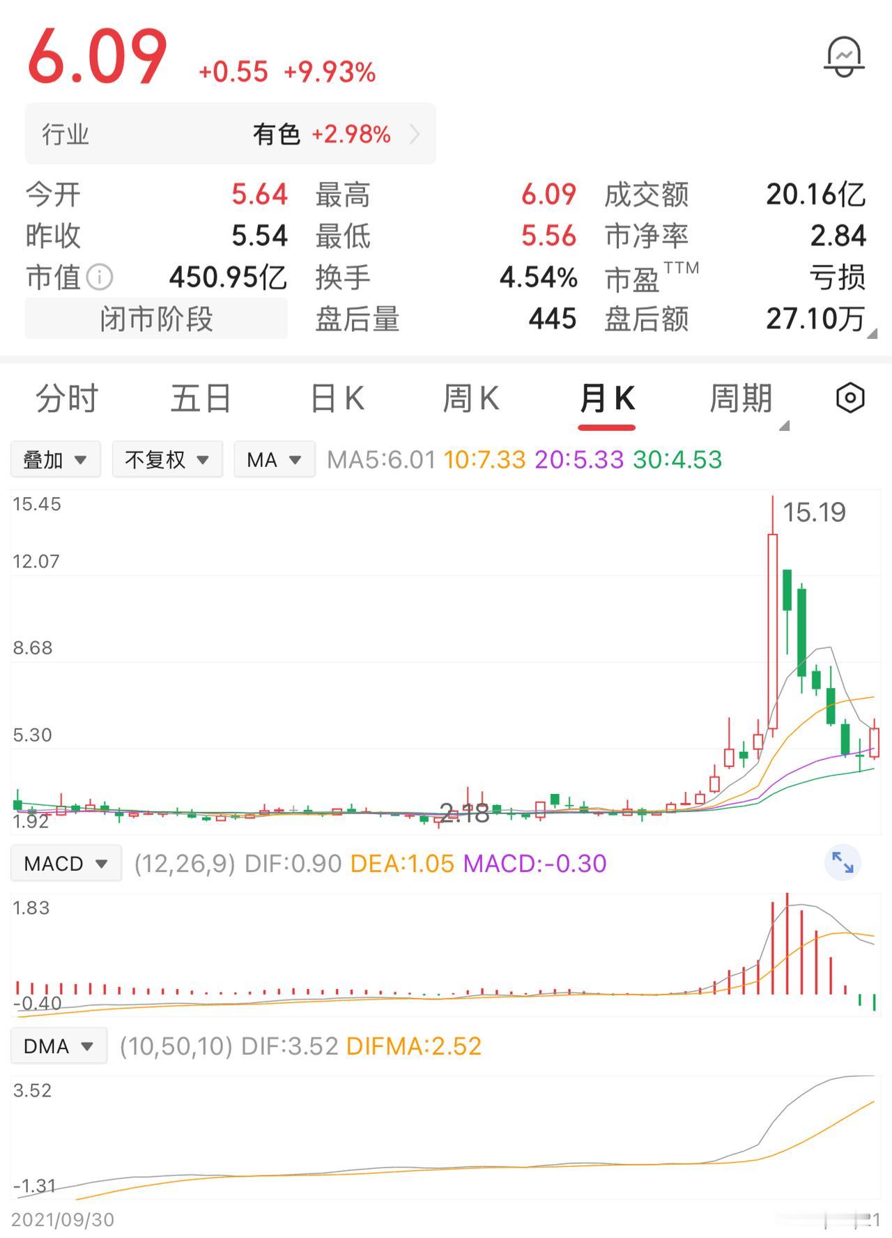 一位股民在3元买入10万股，投入30万。持有一年多，股价涨到5元时，他没忍住，选