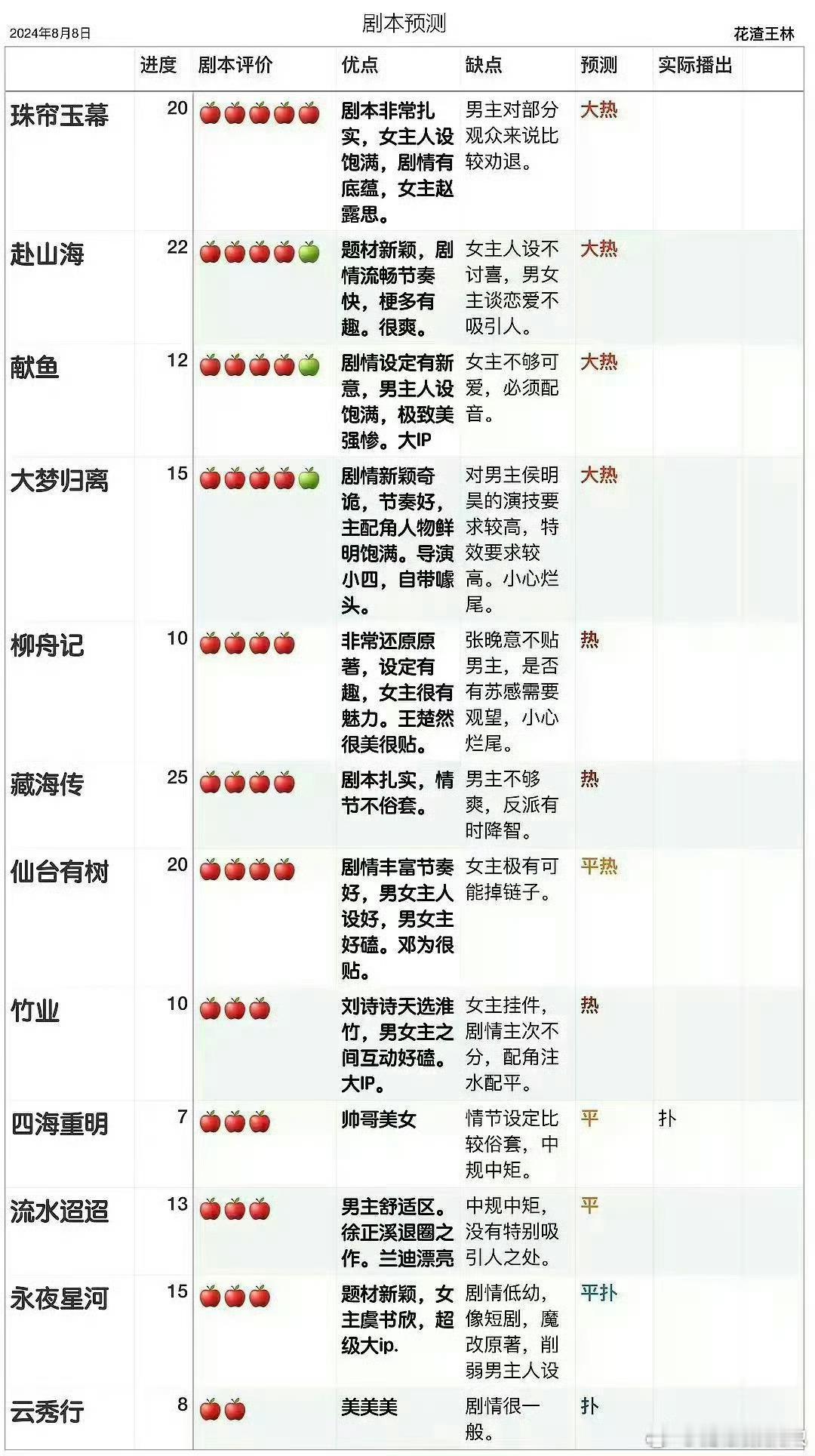 2024年db发的所谓看了剧本之后做出的预测，结果没几个对的​​​
