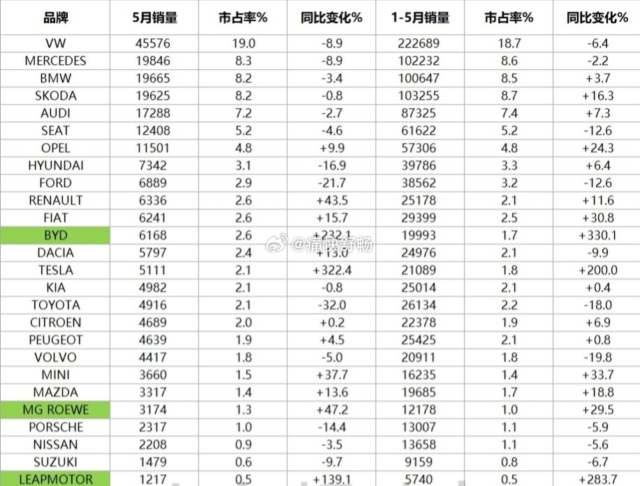 比亚迪5月在德国销量首次突破6000辆，创历史新高！5月，销量6168辆，同比大