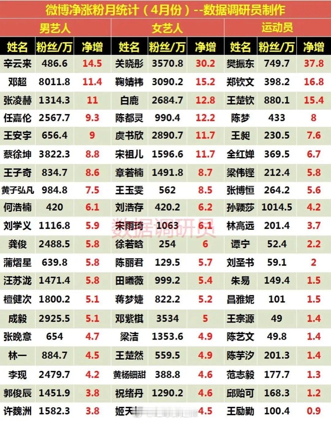 微博4月明星涨粉统计（cr：水印）​​​