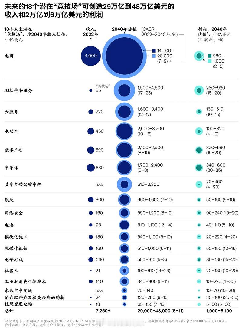 数据显示，预计到2040年，这18个竞技场将创造出29万—48万亿美元的收入，贡