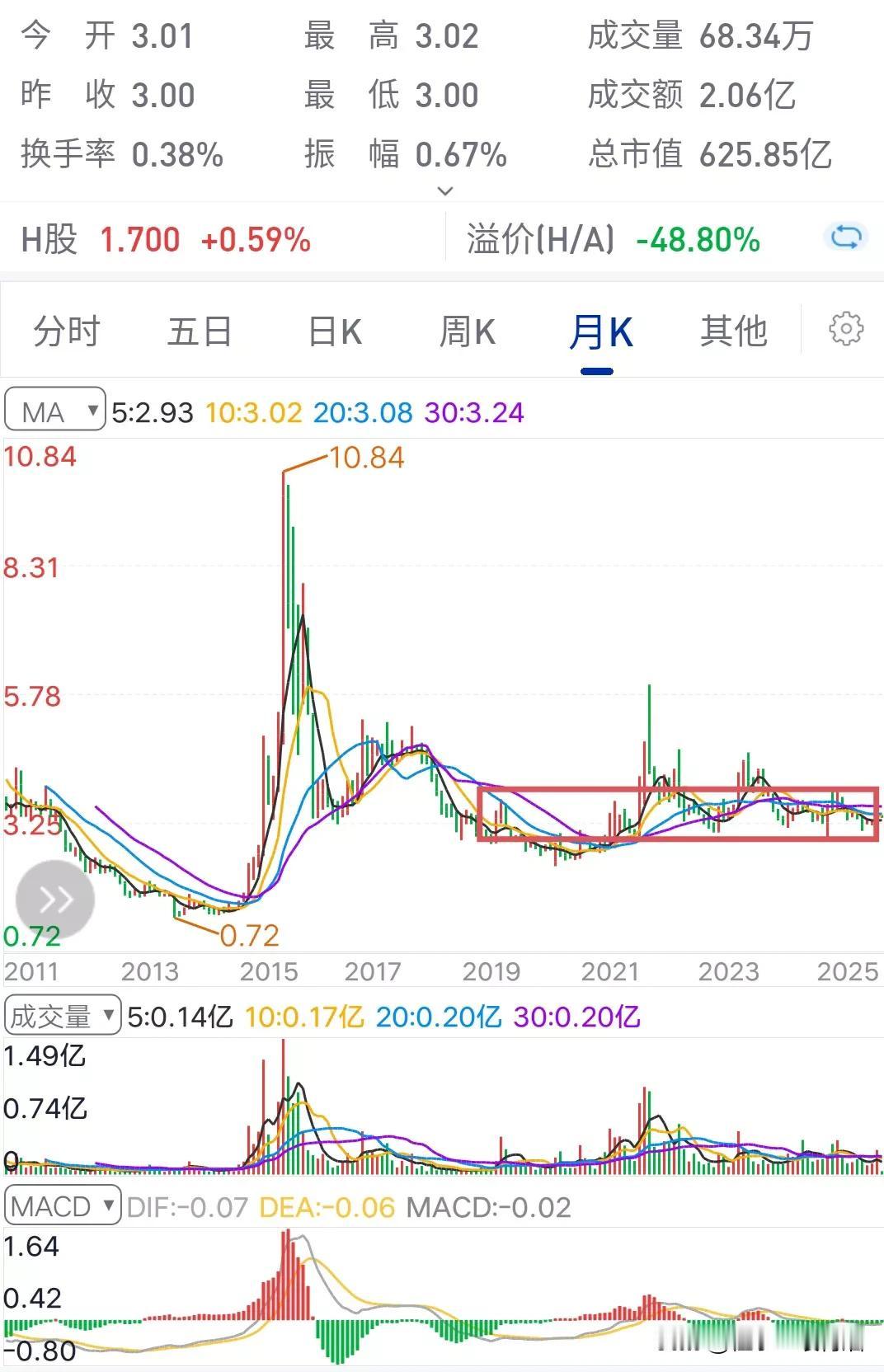 毫无存在感的一只中字头股票，也是隐藏的小金属和稀土矿龙头股，股价却一直拉垮。从