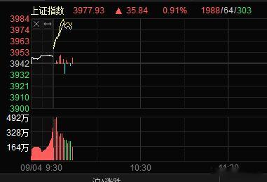 高开别低走，稳住~​​​
