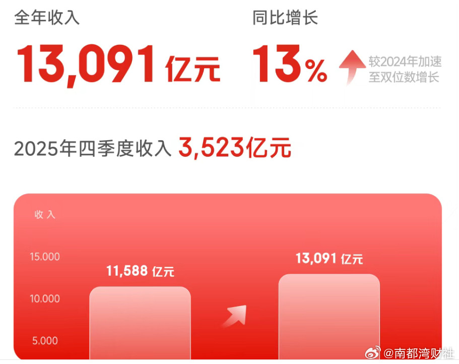 #京东CEO预计今年外卖总投入降低#【#京东去年净赚270亿四季度亏27亿#，C