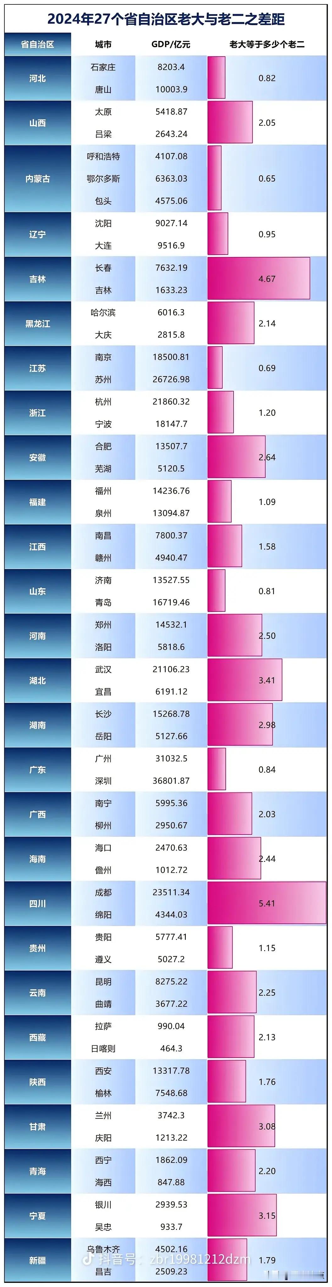 全国各省老大和老二城市的差距！