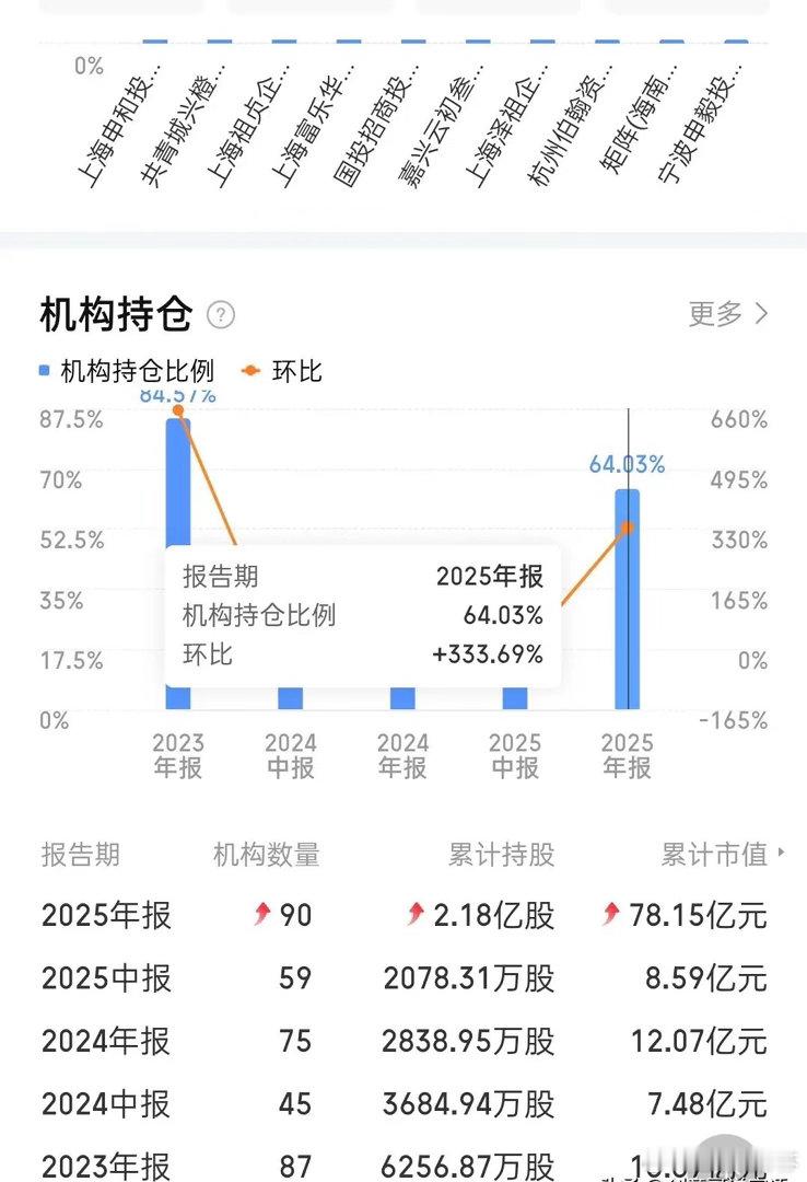 惊呆了！这是家什么样的公司？连续四年业绩大增，前十大股东清一色的机构，机构持股家