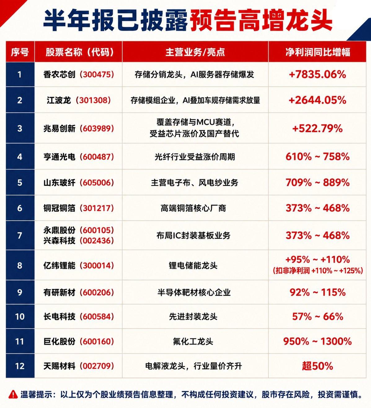 半年报预增龙头名单出炉！高增长赛道全梳理半年报业绩预告密集披露，整理出一批净