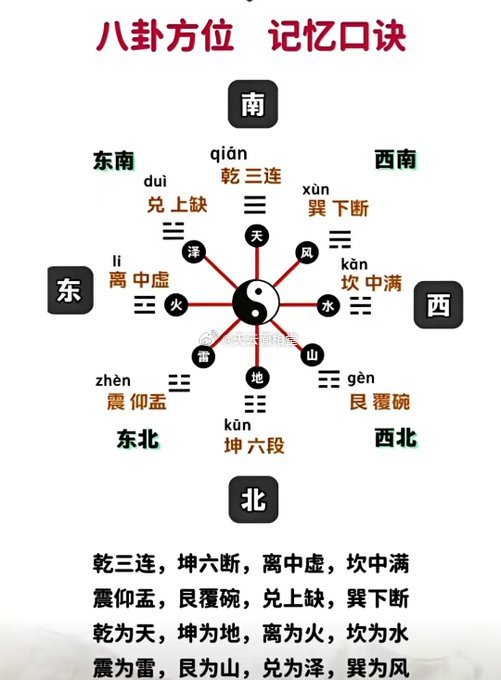 八卦方位记忆口诀