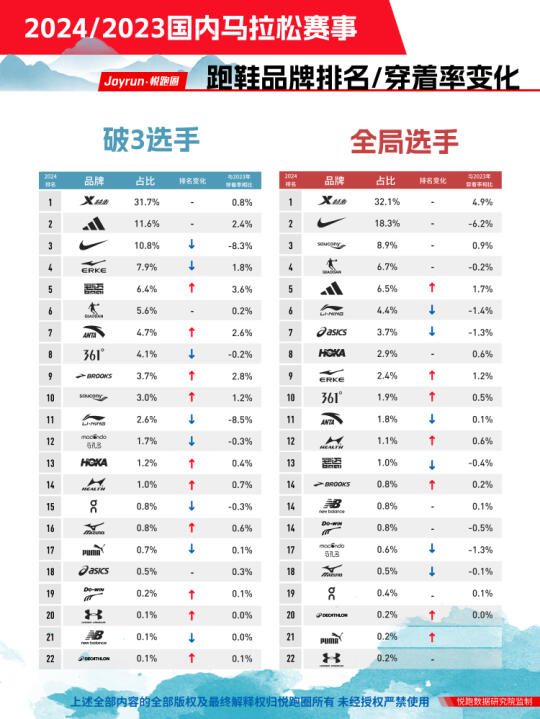 2024国内马拉松赛场跑鞋穿着品牌排名变化