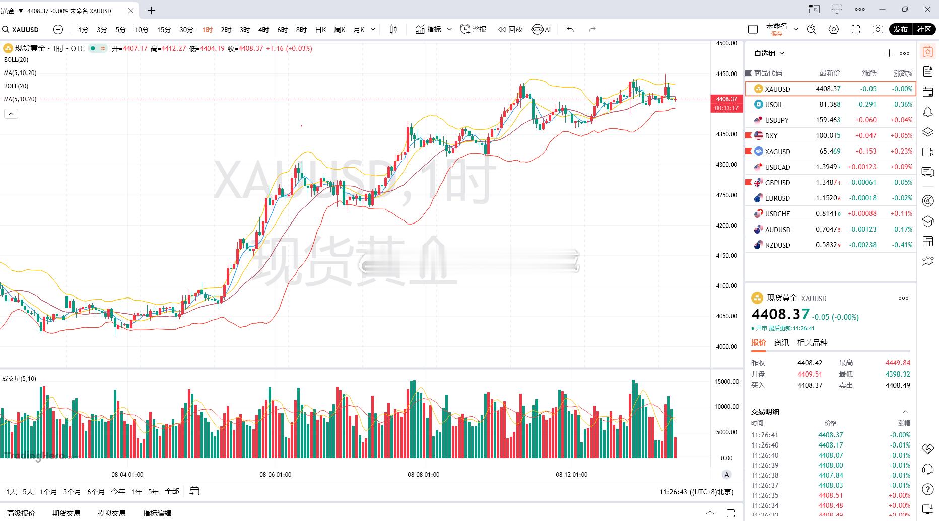 黄金分析当前属于标准良性震荡上行结构，核心特征为高点持续上移、关键低点从未失手