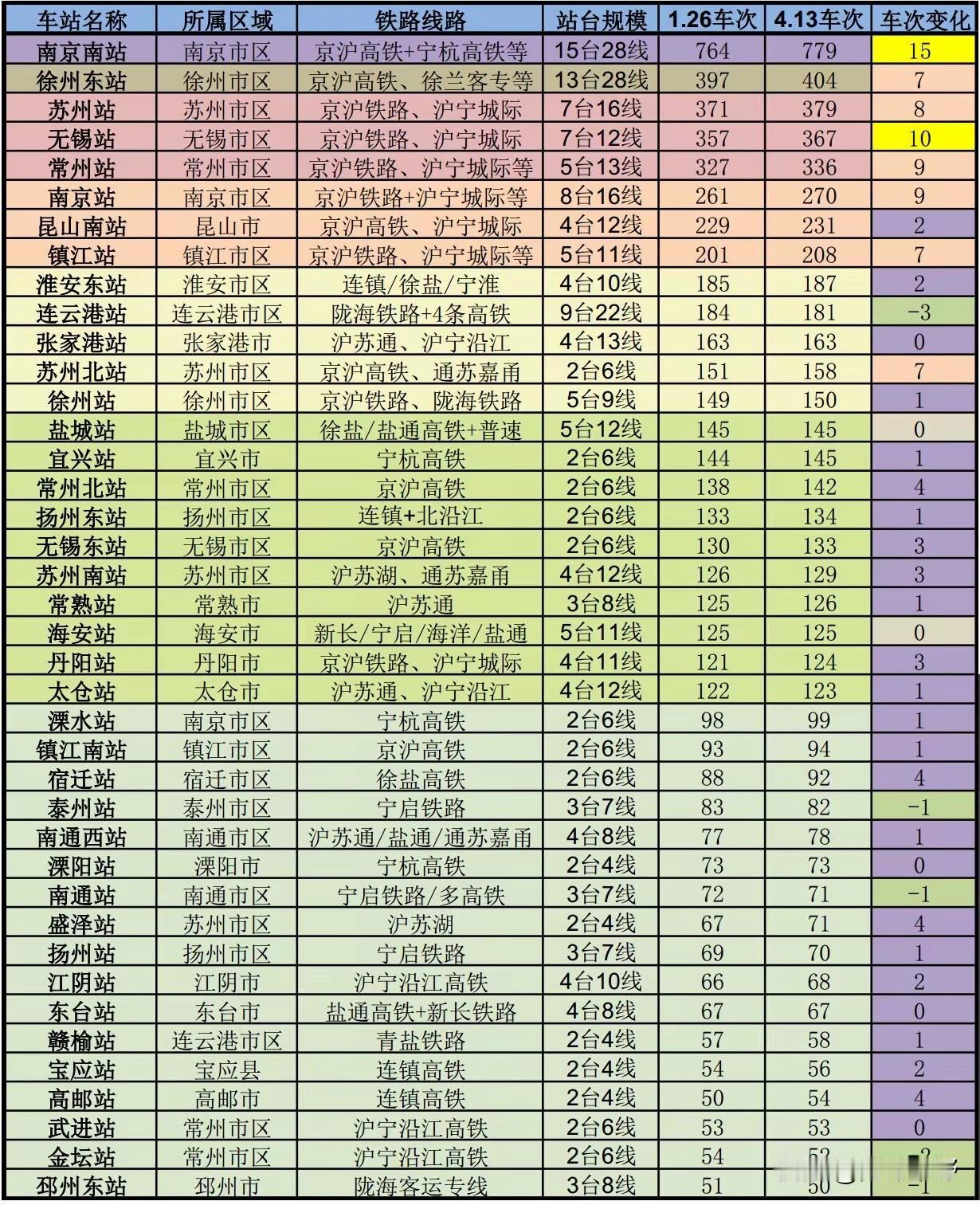 江苏县级市车次停靠第二把交椅，张家港站，目前已经稳居江苏县级第二，4/13调图