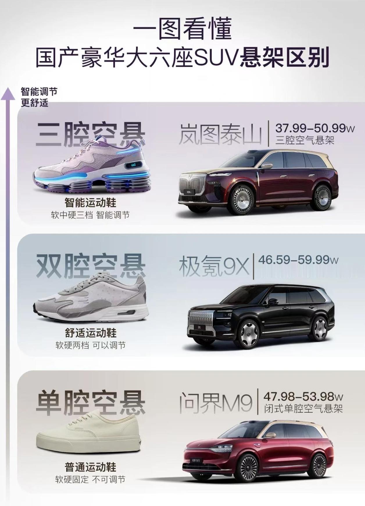 这张图应该是岚图这边做的泰山国内首发三腔空悬，确实很强。岚图还是孔辉空悬的首发客