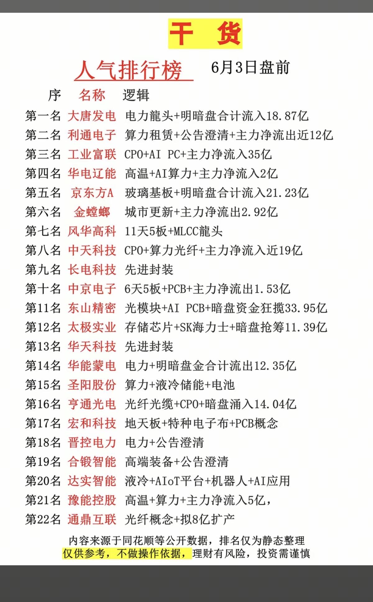 6.3周三市场热点+人气热度榜TOP20！1.电力龙头2.算力租赁3