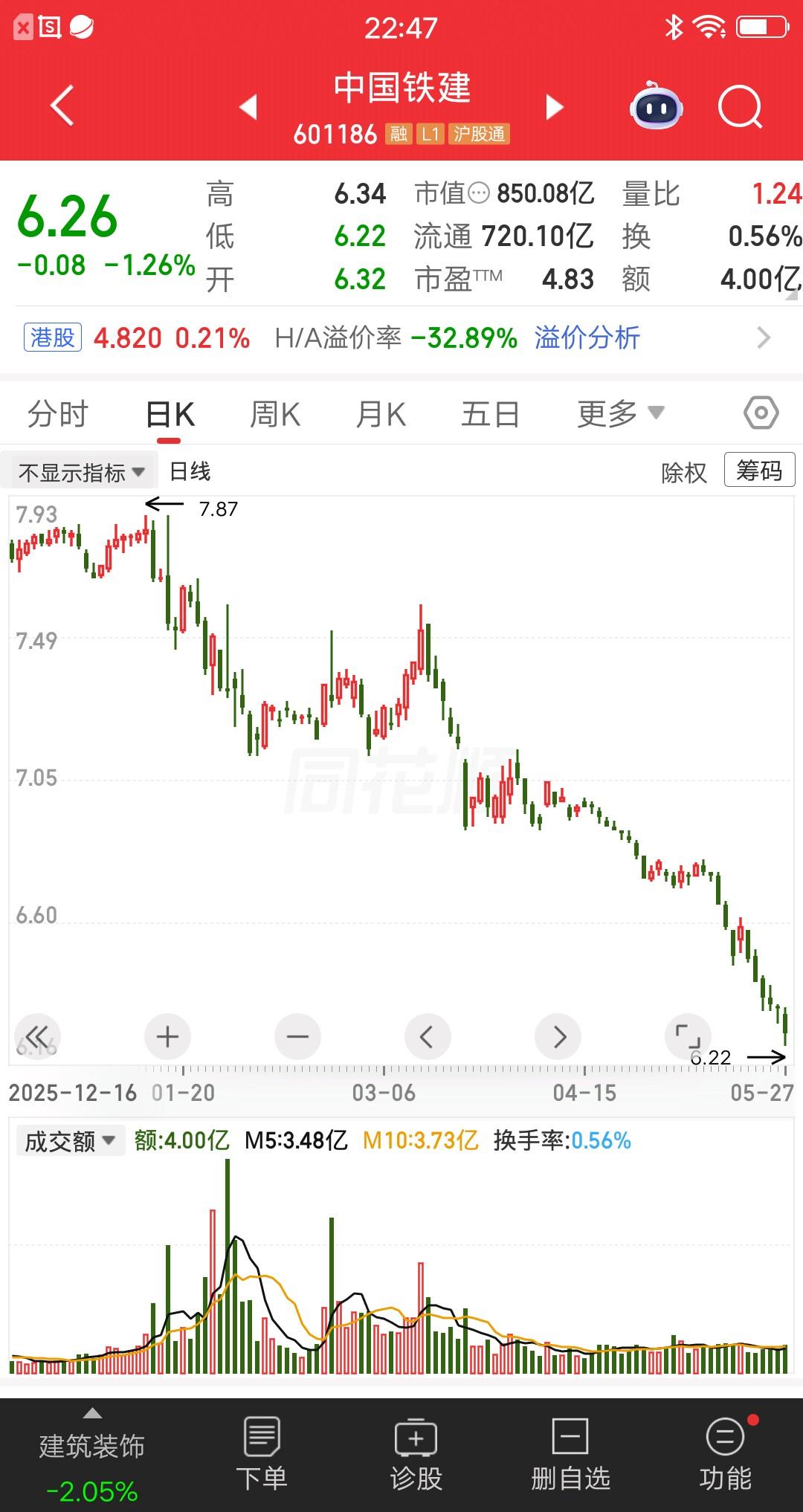 一位广东的股民，今天满仓买入中国铁建，成本价6.26元买了38万块。朋友都劝他别