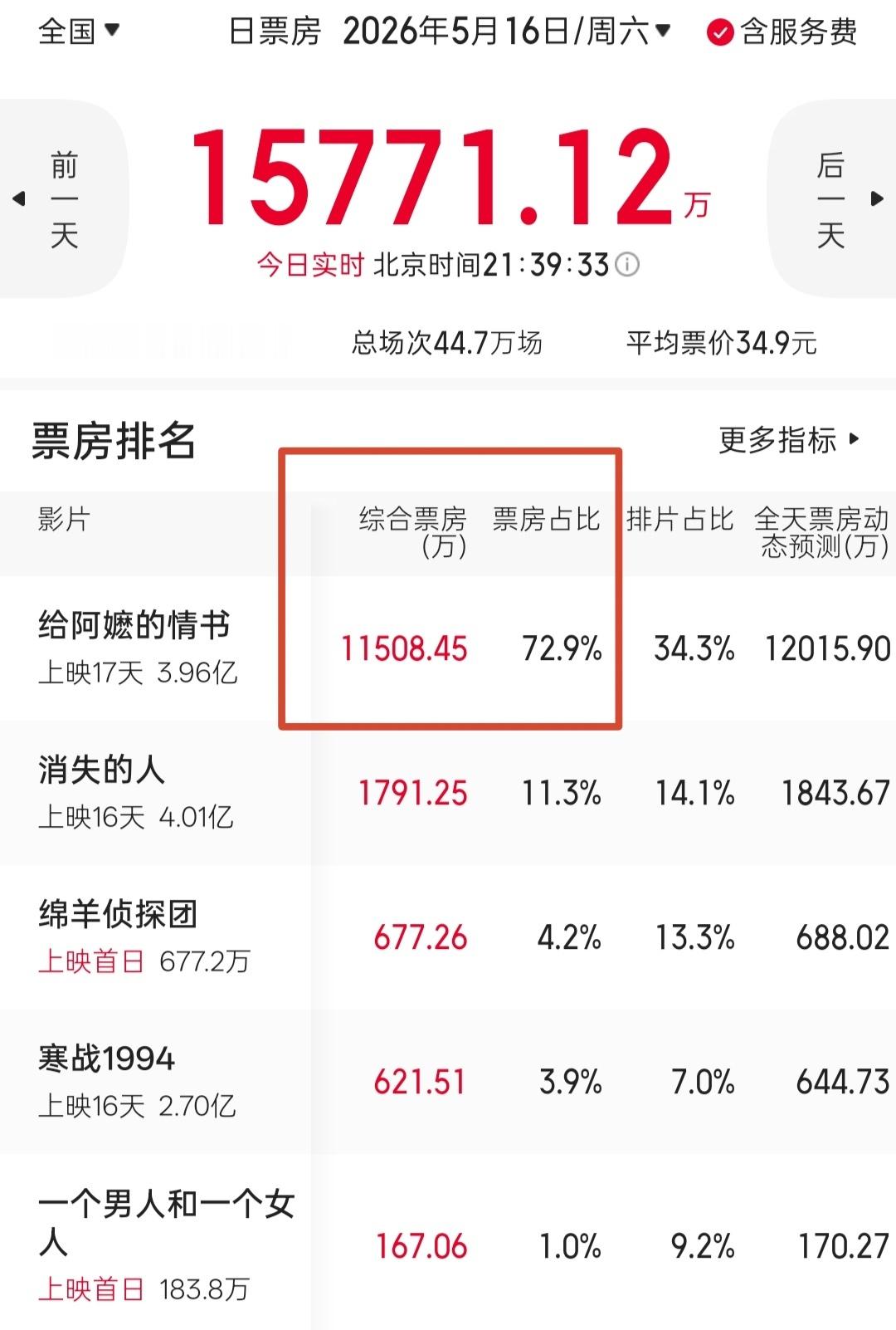 《给阿嬷的情书》单日票房破亿，硬是在普通周末，卖出了春节档的架势。这也是春节档过