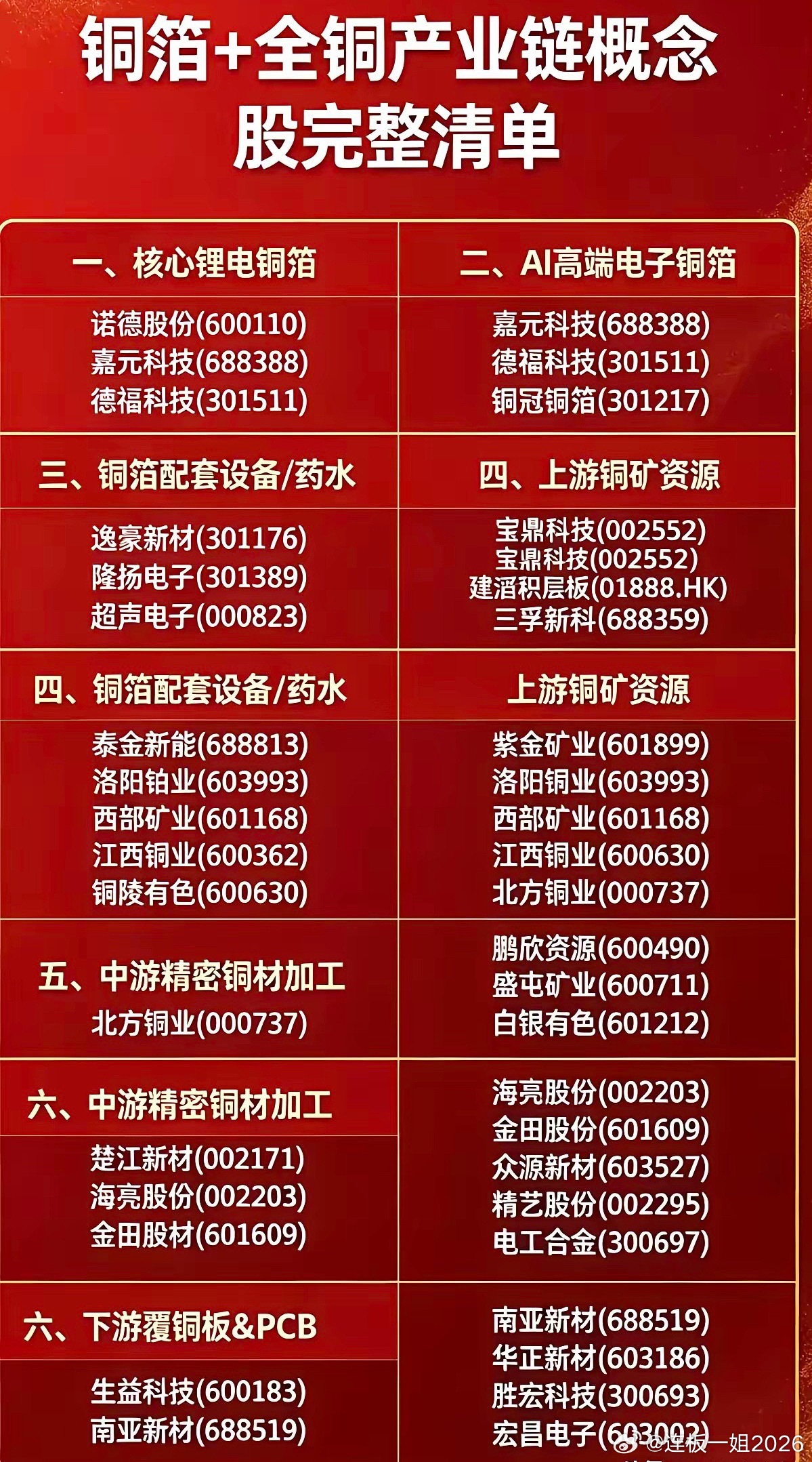 这张清单完整梳理了铜箔+全铜产业链相关概念股，并按业务赛道划分为六大板块：一是锂