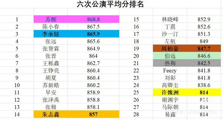 披荆斩棘总决赛苏新皓堂堂正正第一名🥇，舞台数量变成评分标准为了捧🟨子脸都不要