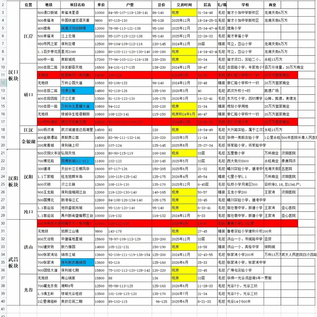 武汉买房‼️150万-200万‼️哪些新房能选