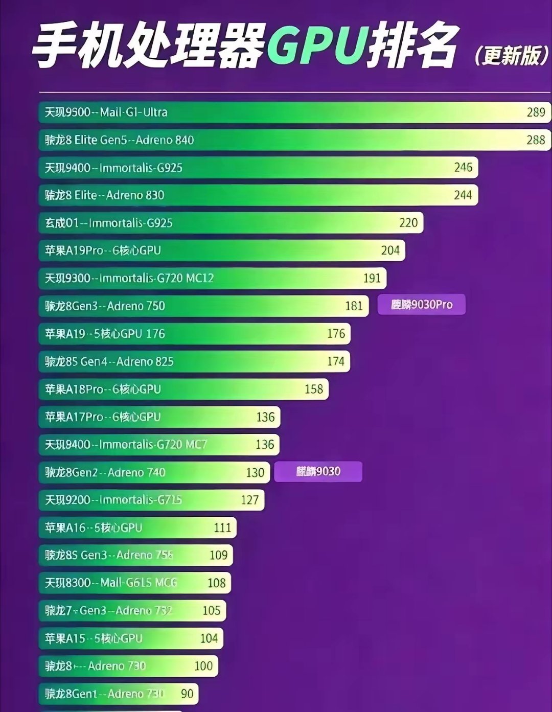 现在的芯片都已经强到这种地步了吗？苹果最新的A19Pro居然只排第6，标准版A1